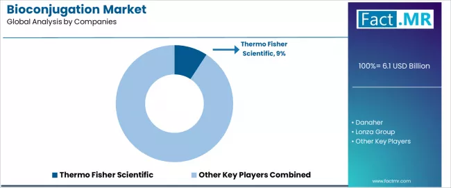 Bioconjugation Market Analysis By Company