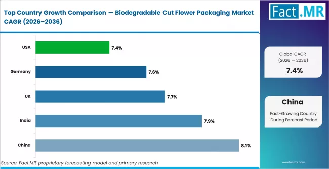 Biodegradable Cut Flower Packaging Market Cagr Analysis By Country Biodegradable Cut Flower Packaging Market Cagr Analysis By Country