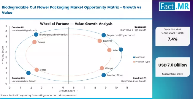 Biodegradable Cut Flower Packaging Market Opportunity Matrix Growth Vs Value Biodegradable Cut Flower Packaging Market Opportunity Matrix Growth Vs Value
