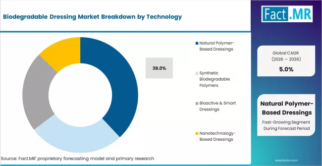 Biodegradable Dressing Market Analysis By Technology