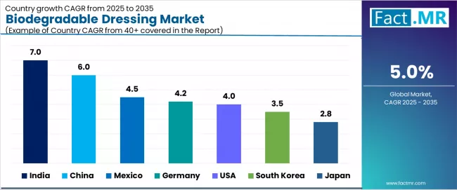 Biodegradable Dressing Market Cagr Analysis By Country Biodegradable Dressing Market Cagr Analysis By Country