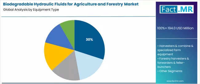 Biodegradable Hydraulic Fluids For Agriculture And Forestry Market Analysis By Equipment Type