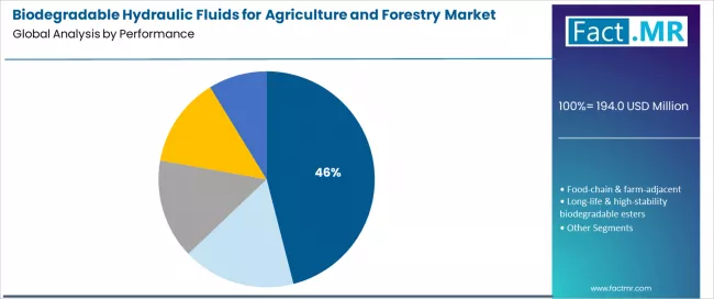 Biodegradable Hydraulic Fluids For Agriculture And Forestry Market Analysis By Performance