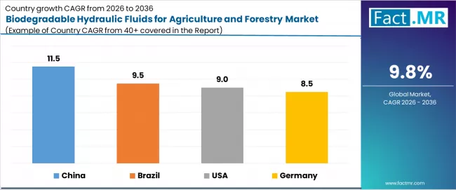Biodegradable Hydraulic Fluids For Agriculture And Forestry Market Cagr Analysis By Country