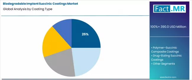Biodegradable Implant Succinic Coatings Market Analysis By Coating Type