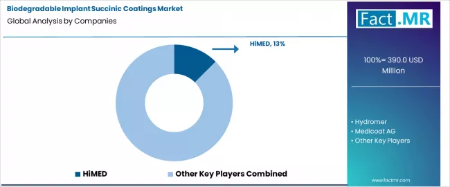 Biodegradable Implant Succinic Coatings Market Analysis By Company