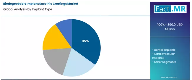 Biodegradable Implant Succinic Coatings Market Analysis By Implant Type