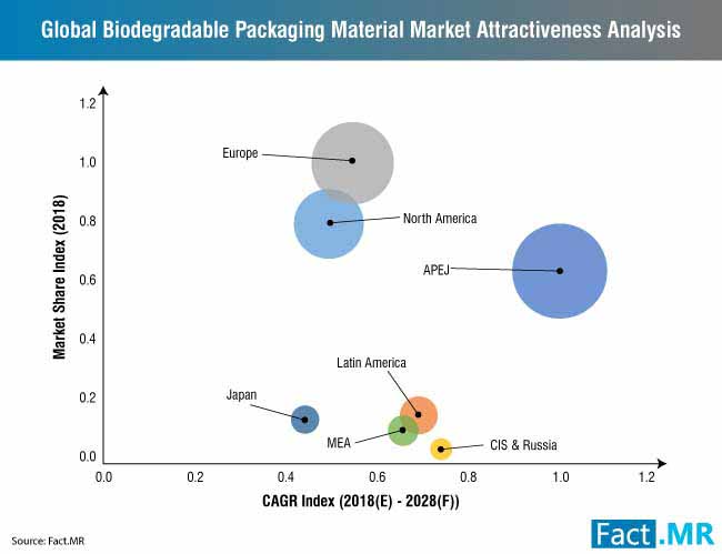 biodegradable packaging material market 0