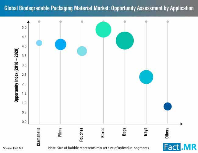 Biodegradable Packaging Material Market 1 biodegradable packaging material market 1