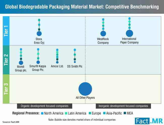 Biodegradable Packaging Material Market 2 biodegradable packaging material market 2