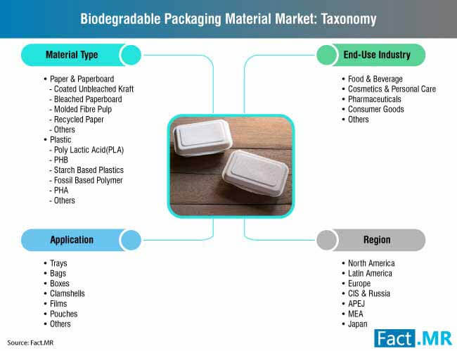 biodegradable packaging material market 3