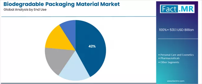 Biodegradable Packaging Material Market Analysis By End Use Biodegradable Packaging Material Market Analysis By End Use