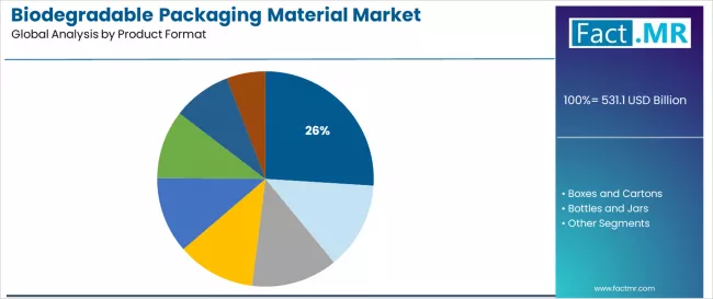 Biodegradable Packaging Material Market Analysis By Product Format Biodegradable Packaging Material Market Analysis By Product Format