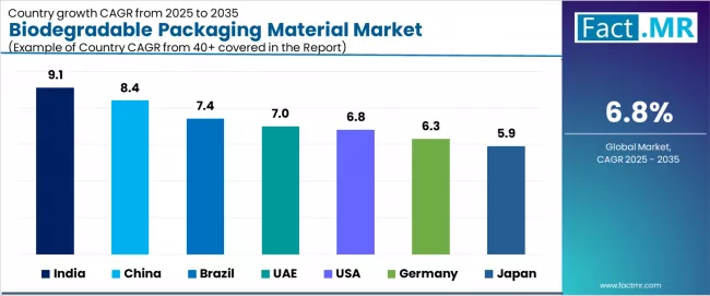 Biodegradable Packaging Material Market Cagr Analysis By Country Biodegradable Packaging Material Market Cagr Analysis By Country