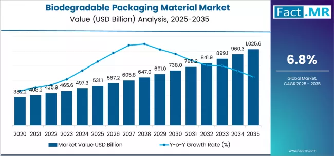 Biodegradable Packaging Material Market Market Value Analysis Biodegradable Packaging Material Market Market Value Analysis