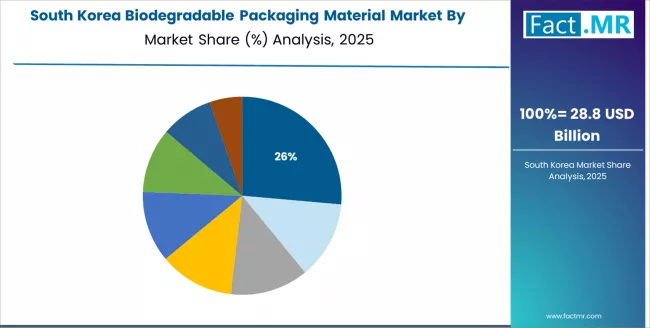 Biodegradable Packaging Material Market South Korea Market Share Analysis By Product Format Biodegradable Packaging Material Market South Korea Market Share Analysis By Product Format