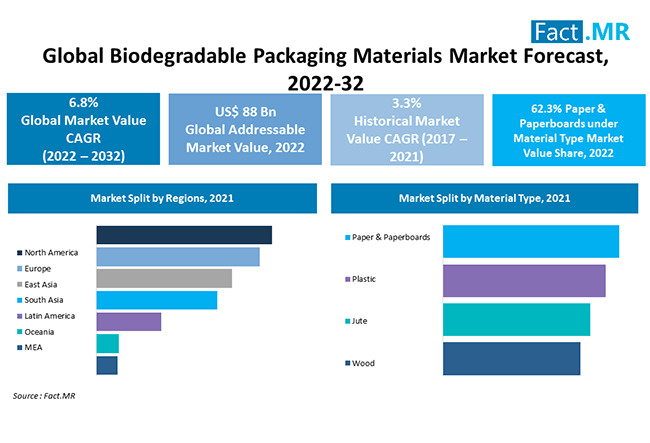 Biodegradable packaging materials market by Fact.MR