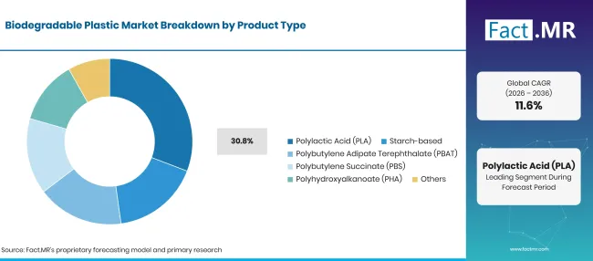 Biodegradable Plastic Market Breakdown Product Type