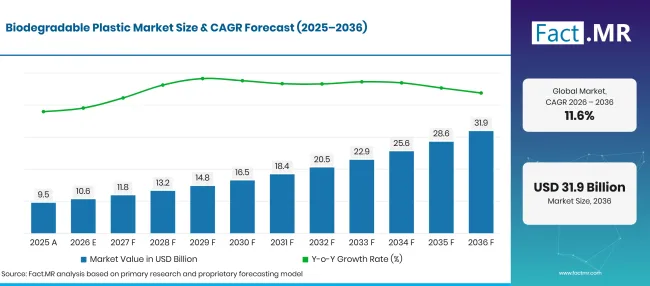 Biodegradable Plastic Market Forecast Global