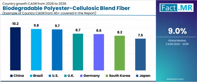 Biodegradable Polyester Cellulosic Blend Fiber Market Cagr Analysis By Country