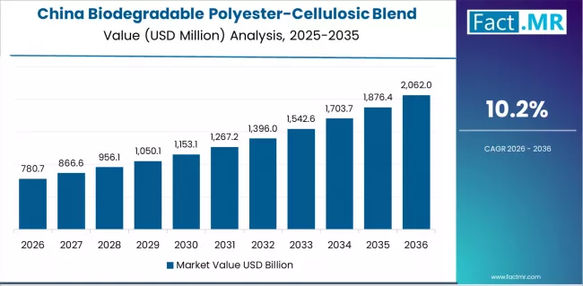 Biodegradable Polyester Cellulosic Blend Fiber Market Country Value Analysis