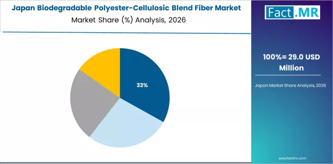 Biodegradable Polyester Cellulosic Blend Fiber Market Japan Market Share Analysis By Blend Type