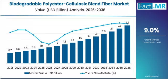 Biodegradable Polyester Cellulosic Blend Fiber Market Market Value Analysis