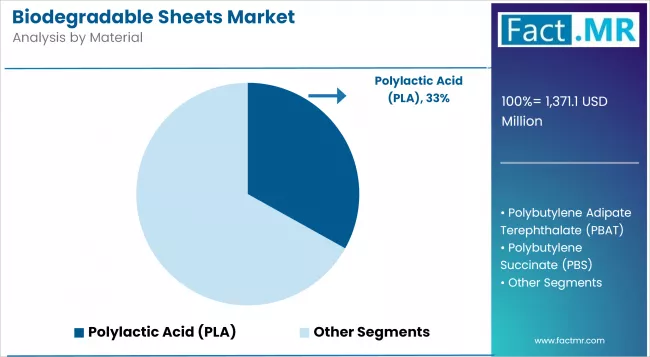 Biodegradable Sheets Market Analysis By Material