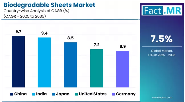 Biodegradable Sheets Market Cagr Analysis By Country