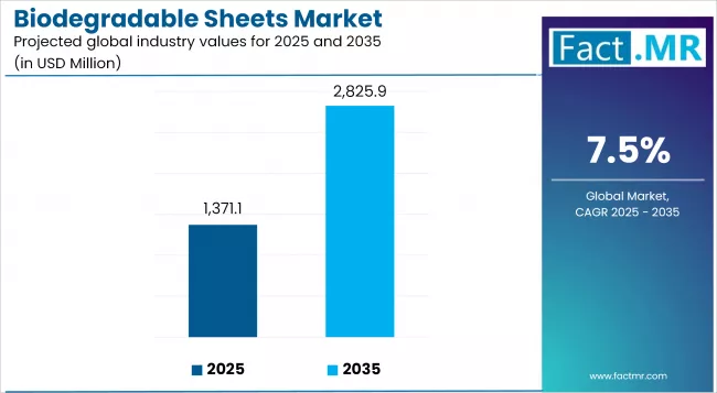 Biodegradable Sheets Market Industry Value Analysis