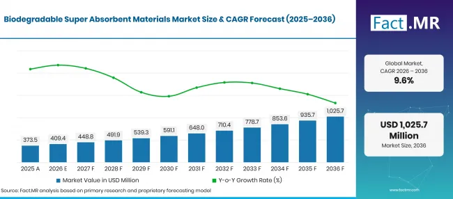 Biodegradable Super Absorbent Materials Market (10)