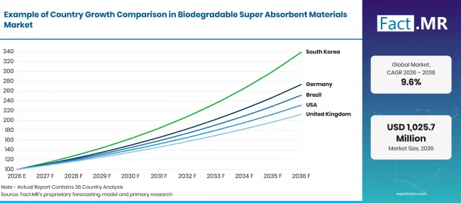 Biodegradable Super Absorbent Materials Market (12)