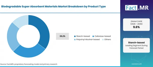 Biodegradable Super Absorbent Materials Market (3)