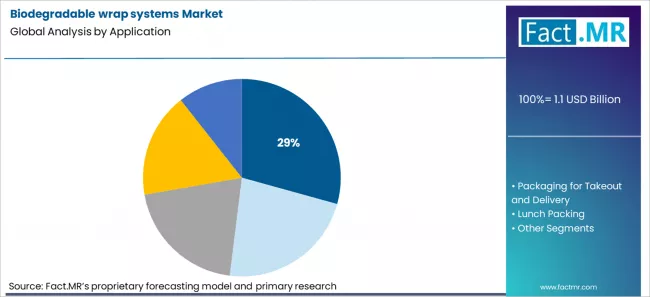 Biodegradable Wrap Systems Market Analysis By Application