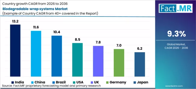 Biodegradable Wrap Systems Market Cagr Analysis By Country