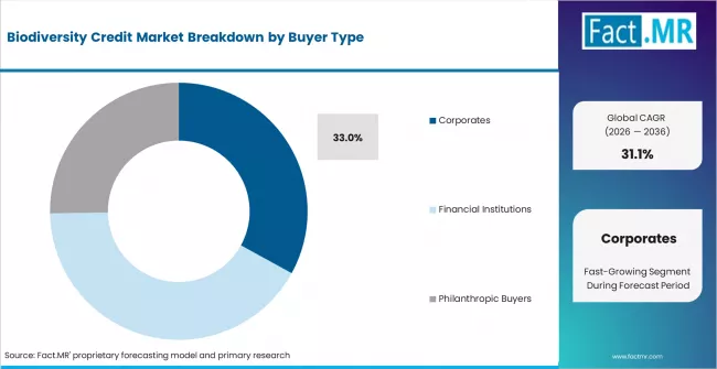 Biodiversity Credit Market Analysis By Buyer Type Biodiversity Credit Market Analysis By Buyer Type
