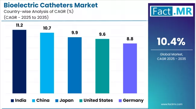 Bioelectric Catheters Market Cagr Analysis By Country