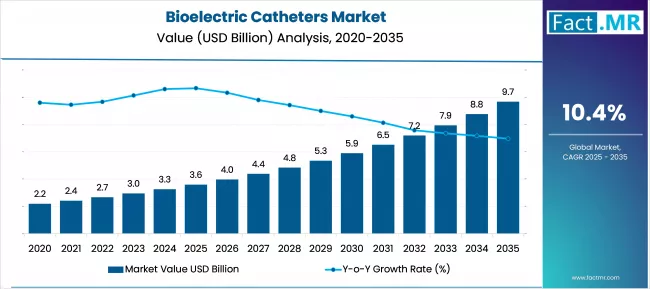 Bioelectric Catheters Market Market Value Analysis