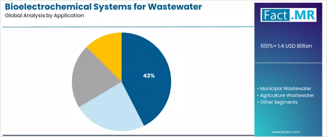 Bioelectrochemical Systems For Wastewater Treatment Market Analysis By Application Bioelectrochemical Systems For Wastewater Treatment Market Analysis By Application