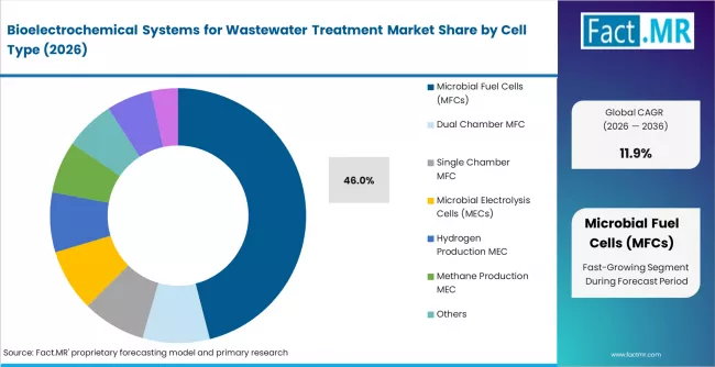 Bioelectrochemical Systems For Wastewater Treatment Market Analysis By Cell Type