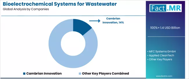 Bioelectrochemical Systems For Wastewater Treatment Market Analysis By Company Bioelectrochemical Systems For Wastewater Treatment Market Analysis By Company