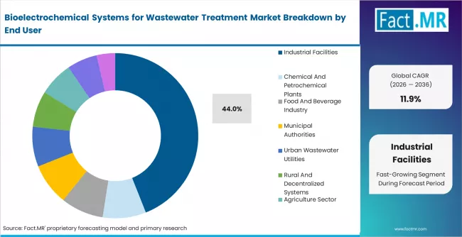 Bioelectrochemical Systems For Wastewater Treatment Market Analysis By End User