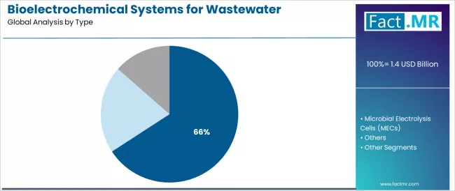 Bioelectrochemical Systems For Wastewater Treatment Market Analysis By Type Bioelectrochemical Systems For Wastewater Treatment Market Analysis By Type