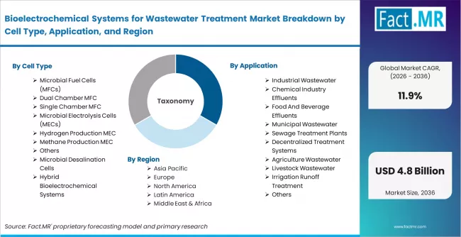 Bioelectrochemical Systems For Wastewater Treatment Market Breakdown By Cell Type, Application, And Region