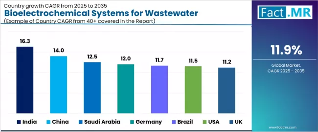 Bioelectrochemical Systems For Wastewater Treatment Market Cagr Analysis By Country Bioelectrochemical Systems For Wastewater Treatment Market Cagr Analysis By Country