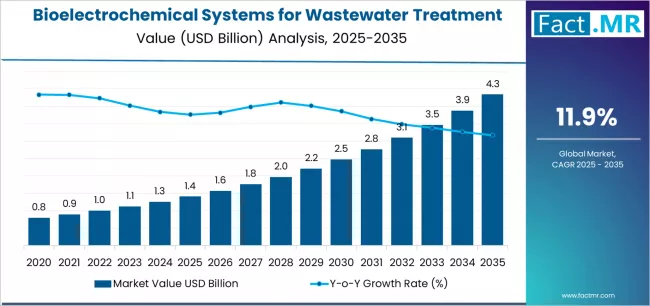 Bioelectrochemical Systems For Wastewater Treatment Market Market Value Analysis Bioelectrochemical Systems For Wastewater Treatment Market Market Value Analysis