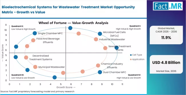 Bioelectrochemical Systems For Wastewater Treatment Market Opportunity Matrix Growth Vs Value
