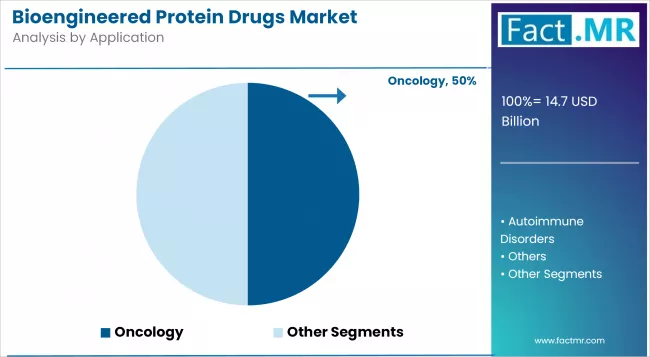 Bioengineered Protein Drugs Market Analysis By Application