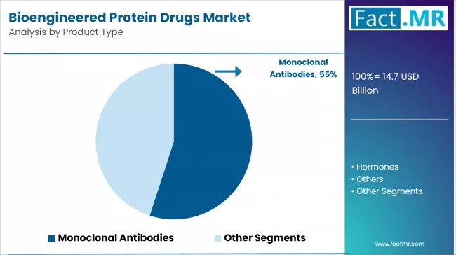 Bioengineered Protein Drugs Market Analysis By Product Type