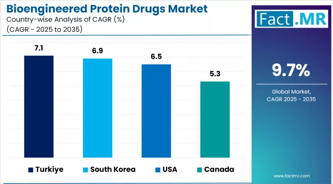 Bioengineered Protein Drugs Market Cagr Analysis By Country
